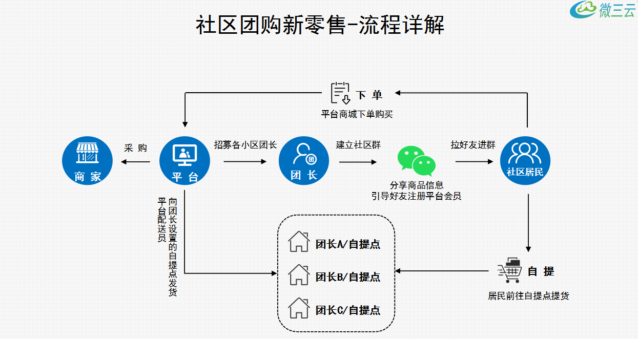 社区团购物流揭秘:从仓库到团长,2小时极速送达 社区团购物流揭秘:从仓库到团长,2小时极速送达