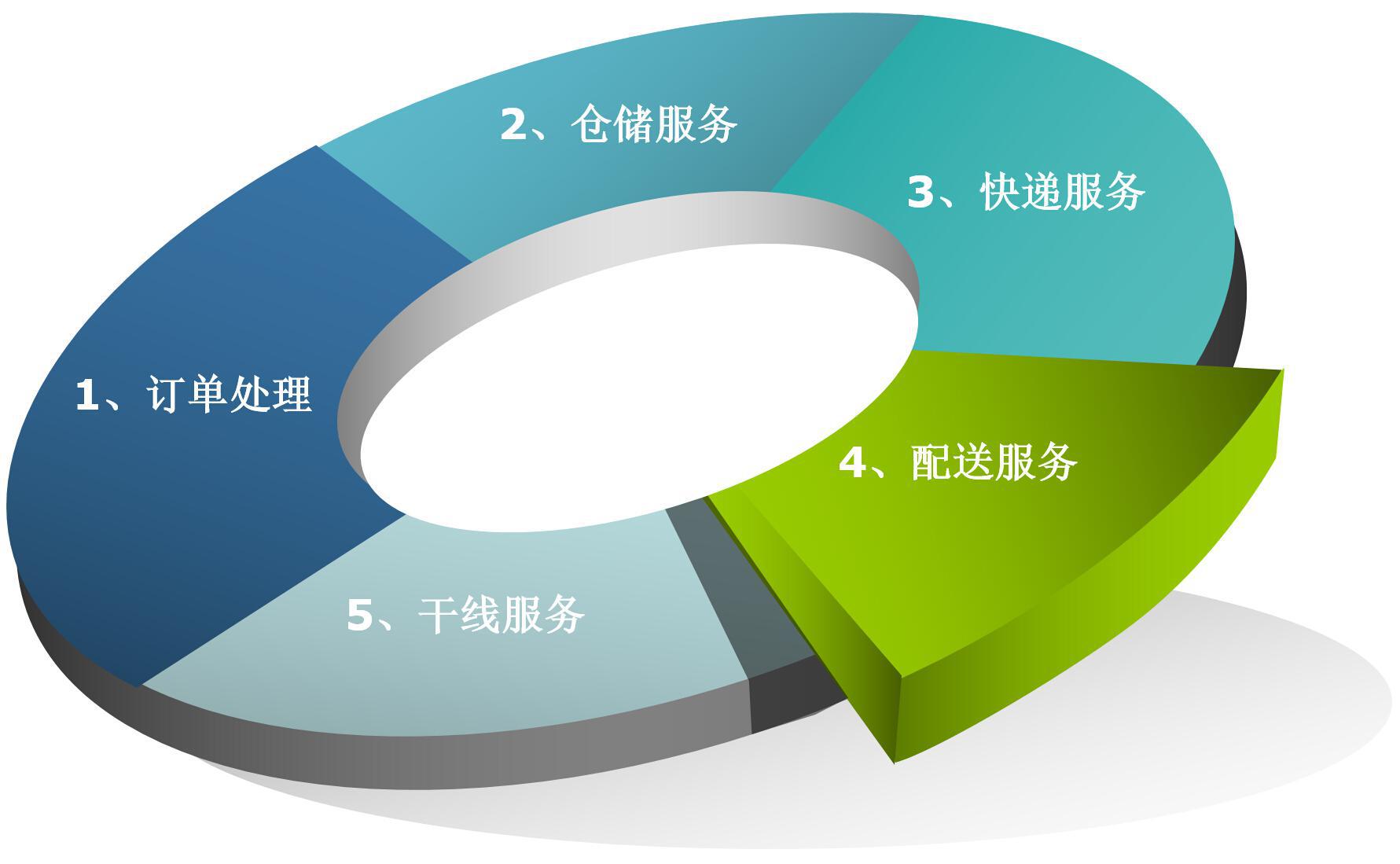 物流园区新规划:集仓储、运输、配送于一体 物流园区新规划:集仓储、运输、配送于一体